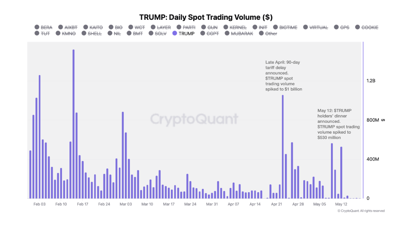 TRUMP price response in reaction to tariff and gala dinner announcements. Source: CryptoQuant.